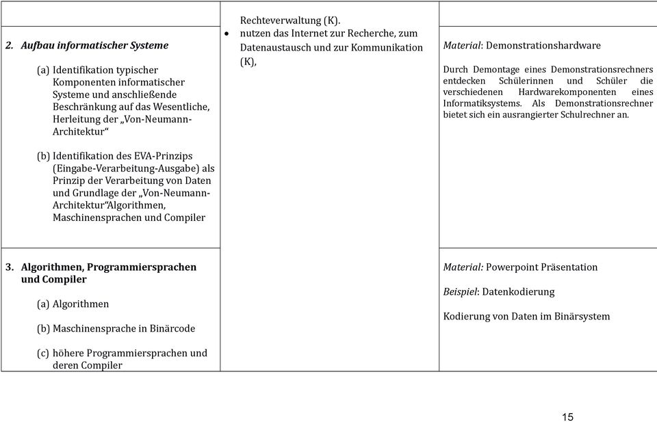 nutzen das Internet zur Recherche, zum Datenaustausch und zur Kommunikation (K), Material: Demonstrationshardware Durch Demontage eines Demonstrationsrechners entdecken Schülerinnen und Schüler die