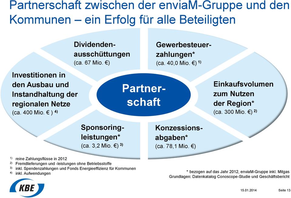 ) 2) Sponsoringleistungen* (ca. 3,2 Mio. ) 3) 1) reine Zahlungsflüsse in 2012 2) Fremdlieferungen und -leistungen ohne Betriebsstoffe 3) inkl.
