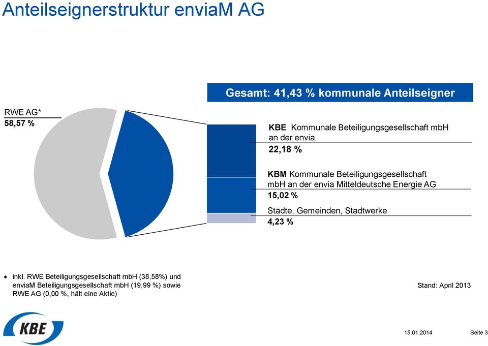 Mitteldeutsche Energie AG 15,02 % Städte, Gemeinden, Stadtwerke 4,23 % inkl.