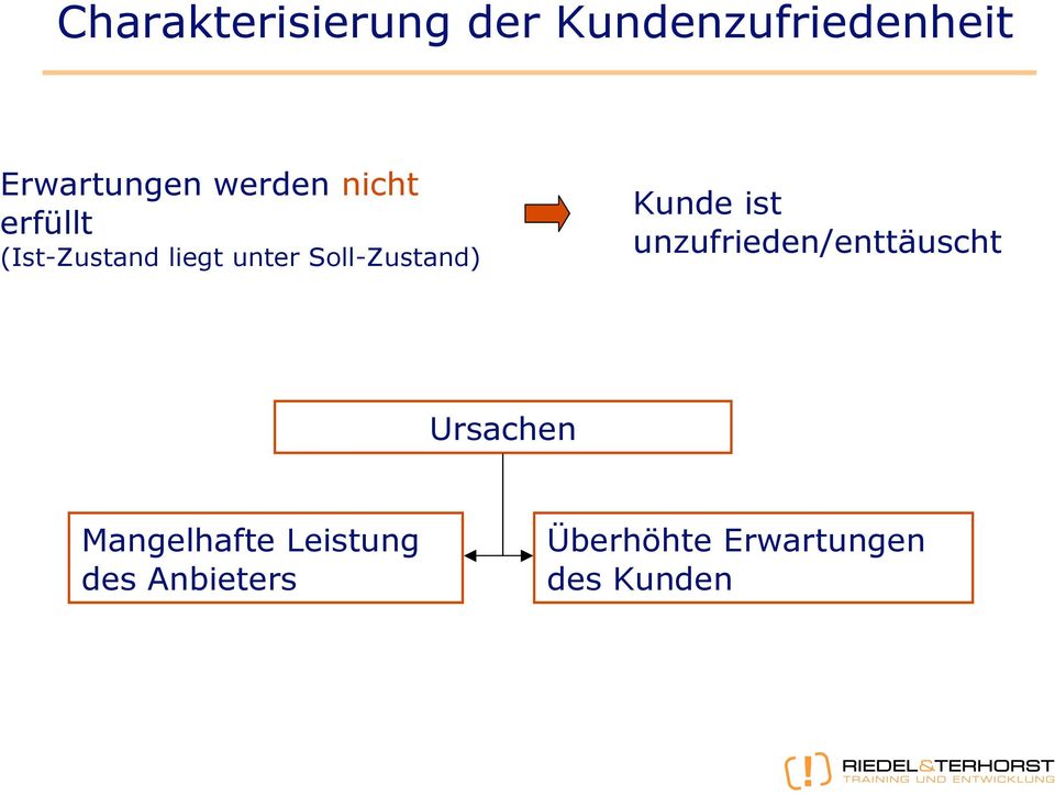 Soll-Zustand) Kunde ist unzufrieden/enttäuscht Ursachen