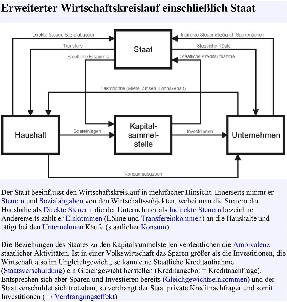 Andererseits zahlt er Einkommen (Löhne und Transfereinkommen) an die Haushalte und tätigt bei den Unternehmen Käufe (staatlicher Konsum).