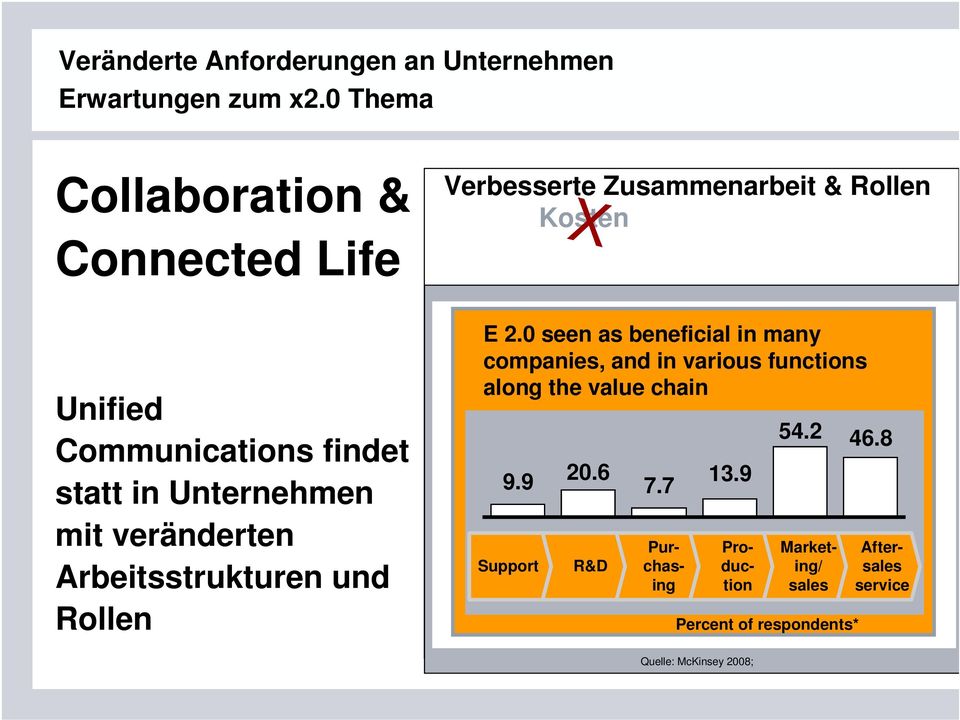 Verbesserte Zusammenarbeit & Rollen Kosten X Connected Life across Devices E 2.