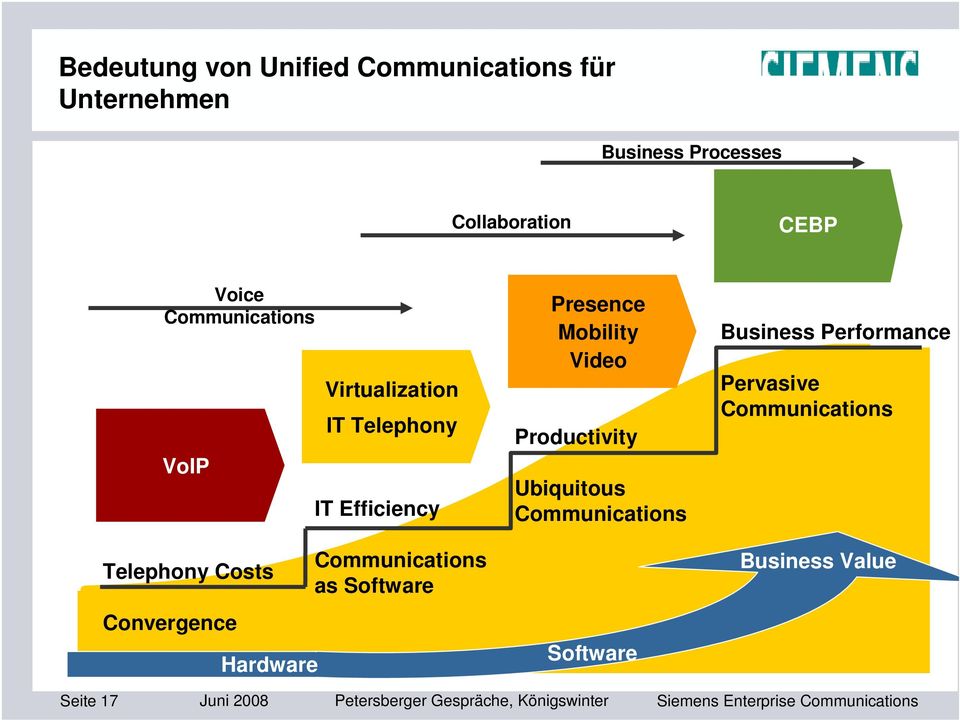 Ubiquitous Communications Business Performance Pervasive Communications Telephony Costs Communications