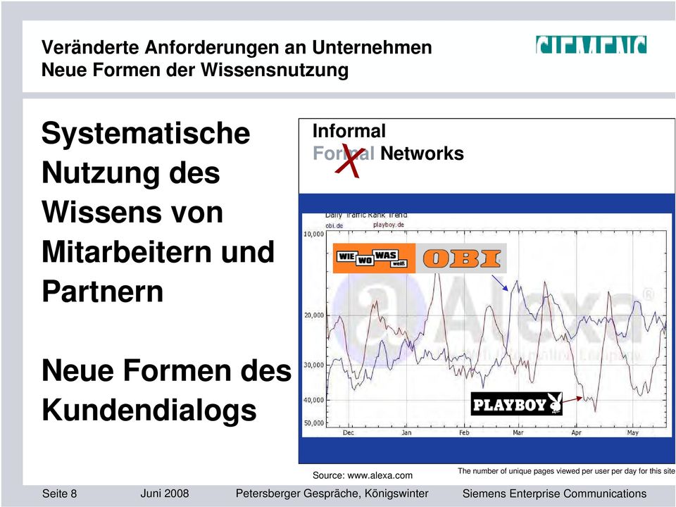 Networks X Neue Formen des Kundendialogs Seite 8 Juni 2008 Source: www.alexa.