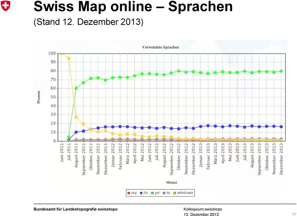 Sprachen