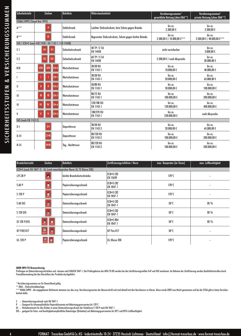 000,00 *** VdS / ECB S (nach VdS 2450 / EN 1143-1 / EN 14450) S 1 Sicherheitsschrank 40 TP / 2 SU EN 14450 nicht versicherbar S 2 Sicherheitsschrank 60 TP / 5 SU EN 14450 2.