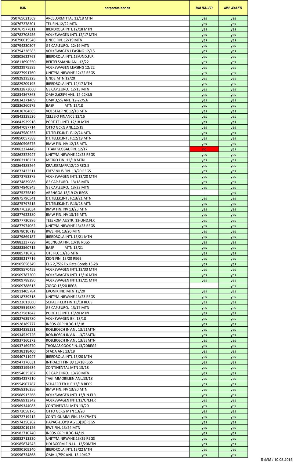12/19 MTN yes yes XS0794238583 VOLKSWAGEN LEASING 12/15 yes yes XS0808632763 IBERDROLA INTL.13/UND.FLR yes yes XS0811690550 BERTELSMANN ANL.