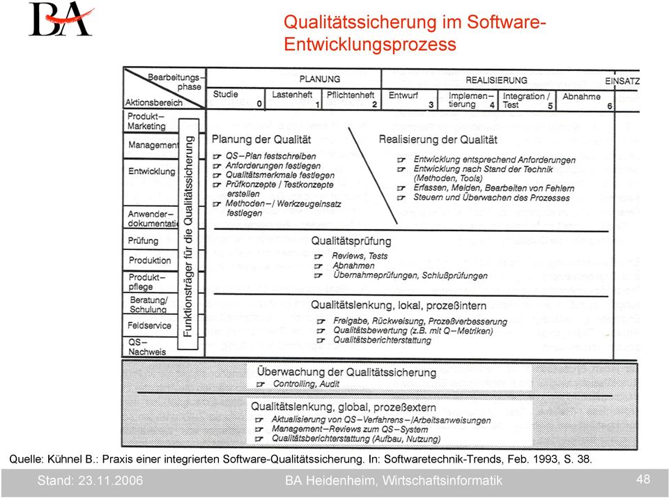 : Praxis einer integrierten Software-Qualitätssicherung.