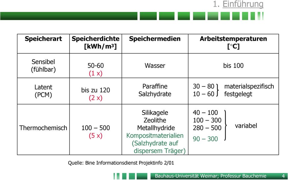 100 500 (5 x) Silikagele Zeolithe Metallhydride Kompositmaterialien (Salzhydrate auf dispersem Träger) 40 100 variabel 100