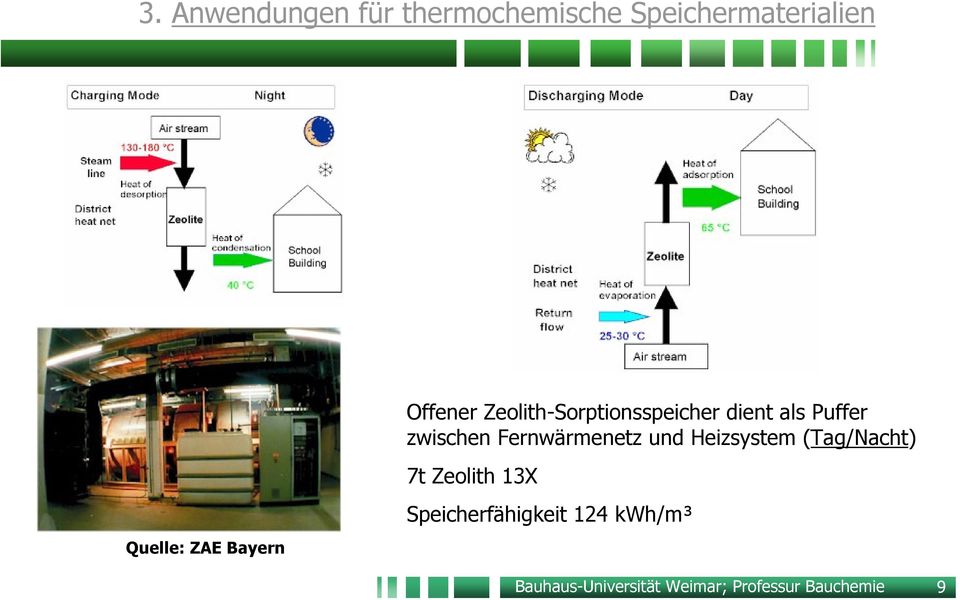 Fernwärmenetz und Heizsystem (Tag/Nacht) 7t Zeolith 13X