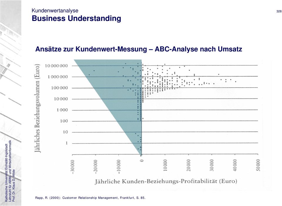 ABC-Analyse nach Umsatz Rapp, R.