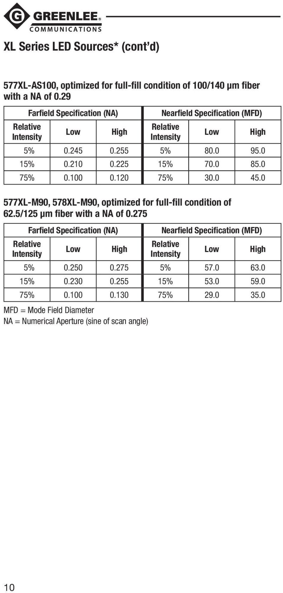 0 75% 0.100 0.120 75% 30.0 45.0 577XL-M90, 578XL-M90, optimized for full-fill condition of 62.5/125 µm fiber with a NA of 0.