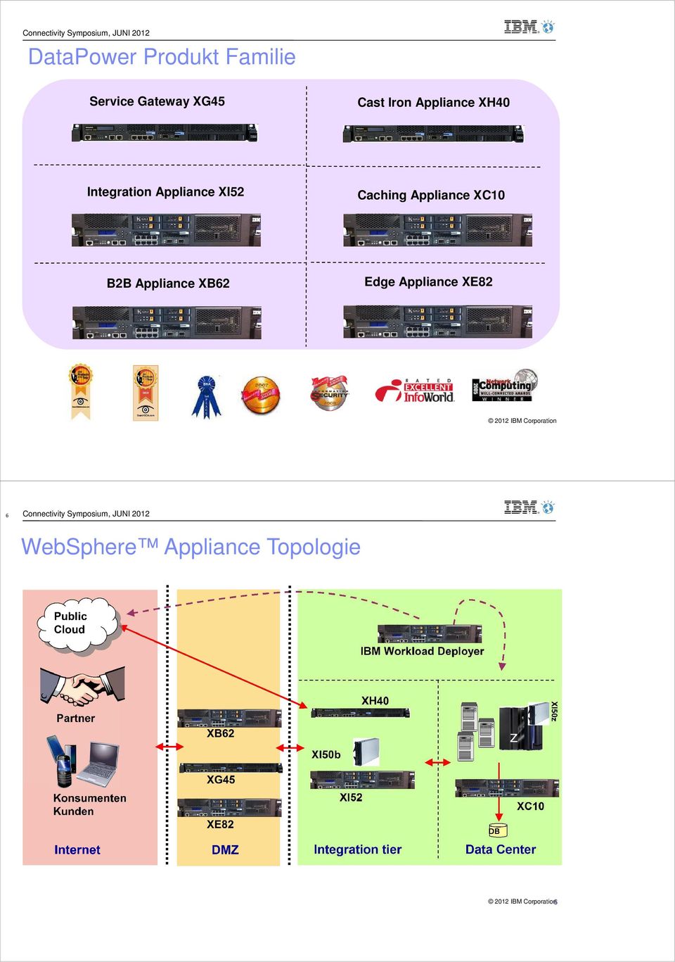 Appliance Topologie Public Public Cloud Cloud IBM Workload Deployer XH40 Partner XB62
