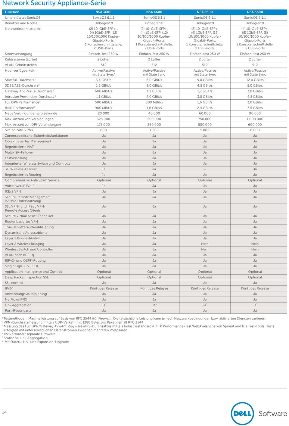 (4) 1GbE-SFP, (12) (4) 1GbE-SFP, (12) (4) 1GbE-SFP, (12) (8) 1GbE-SFP, (8) 10/100/1000 Kupfer- 10/100/1000 Kupfer- 10/100/1000 Kupfer- 10/100/1000 Kupfer- Gigabit-Ports, Gigabit-Ports, Gigabit-Ports,