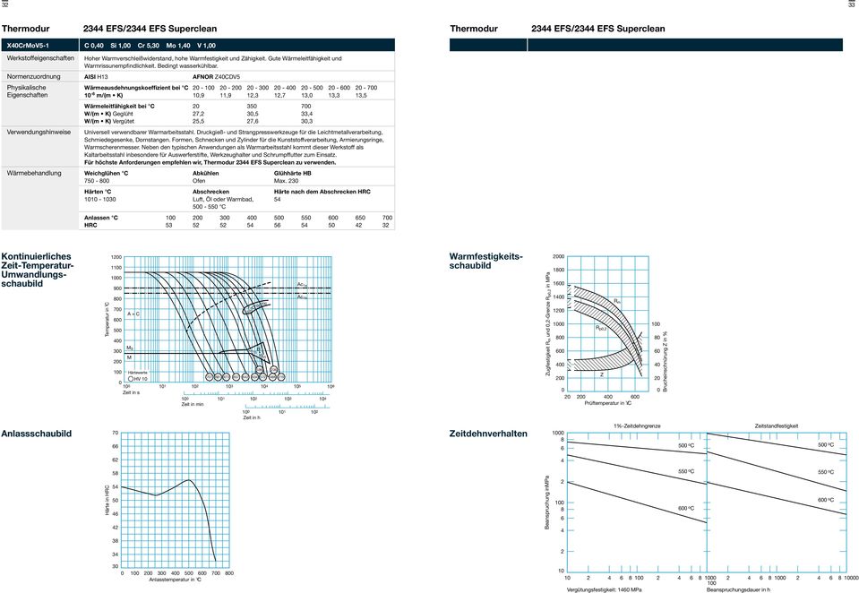 AISI H13 AFNOR Z4CDV5 Wärmeausdehnungskoeffizient bei C 2-2 - 2 2-3 2-4 2-5 2-6 2-7 1-6 m/(m K) 1,9 11,9 12,3 12,7 13, 13,3 13,5 Wärmeleitfähigkeit bei C 2 35 7 W/(m K) Geglüht 27,2 3,5 33,4 W/(m K)