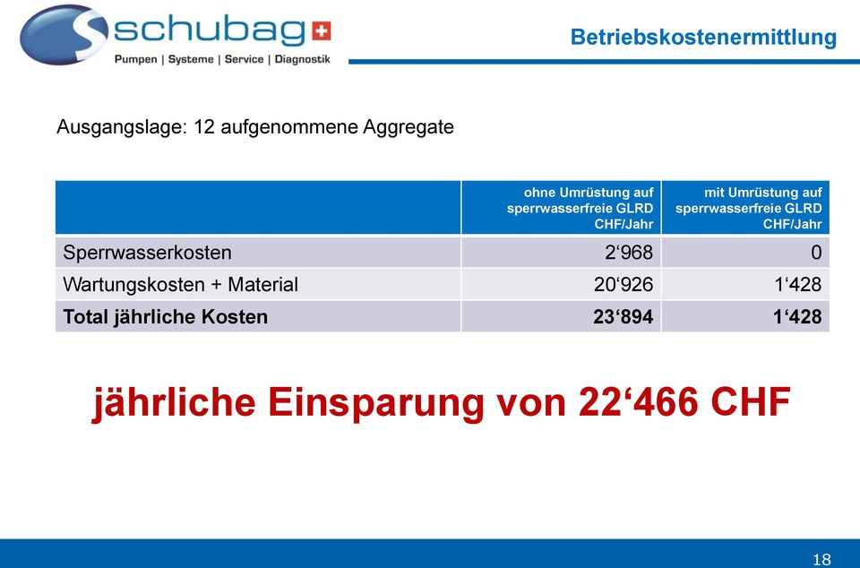 sperrwasserfreie GLRD CHF/Jahr Sperrwasserkosten 2 968 0 Wartungskosten +