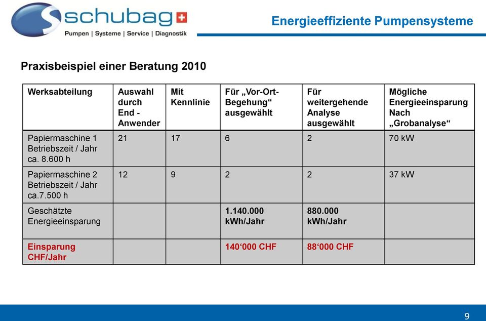 500 h Geschätzte Energieeinsparung Auswahl durch End - Anwender Mit Kennlinie Für Vor-Ort- Begehung ausgewählt Für