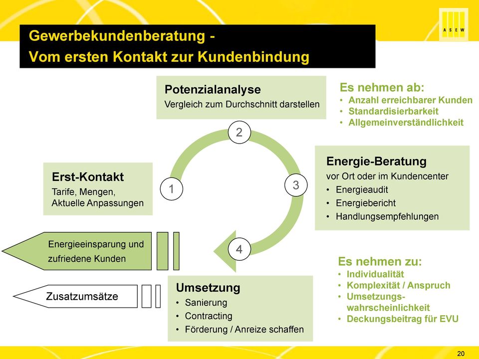 Ort oder im Kundencenter Energieaudit Energiebericht Handlungsempfehlungen Energieeinsparung und zufriedene Kunden Zusatzumsätze 4 Umsetzung