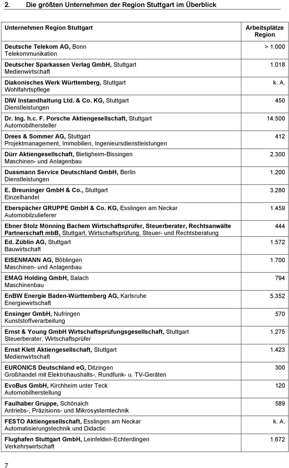 Porsche Aktiengesellschaft, Stuttgart Automobilhersteller Drees & Sommer AG, Stuttgart Projektmanagement, Immobilien, Ingenieursdienstleistungen Dürr Aktiengesellschaft, Bietigheim-Bissingen