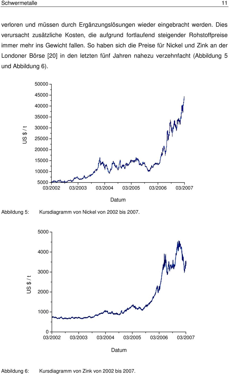 So haben sich die Preise für Nickel und Zink an der Londoner Börse [20] in den letzten fünf Jahren nahezu verzehnfacht (Abbildung 5 und Abbildung 6).