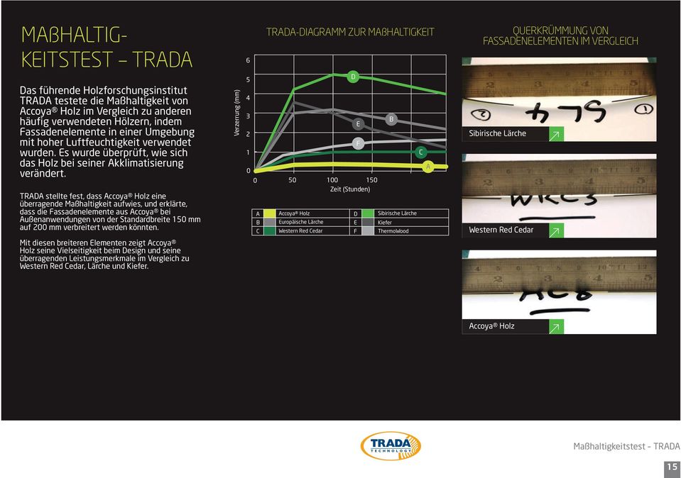 TRADA stellte fest, dass eine überragende Maßhaltigkeit aufwies, und erklärte, dass die Fassadenelemente aus Accoya bei Außenanwendungen von der Standardbreite 15 mm auf 2 mm verbreitert werden