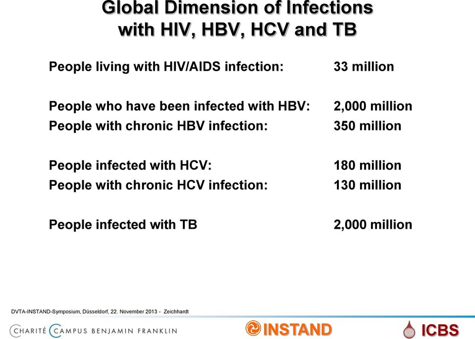 million 350 million People infected with HCV: People with chronic HCV infection: 180 million 130