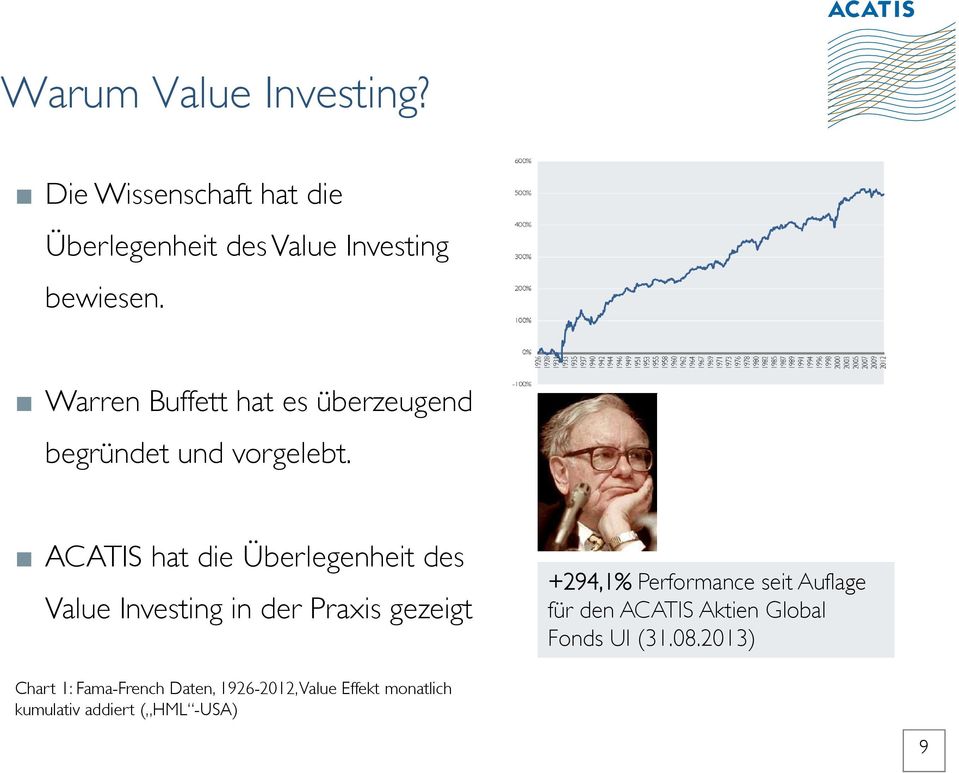 ACATIS hat die Überlegenheit des Value Investing in der Praxis gezeigt +294,1% Performance seit