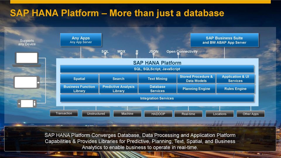Engine Rules Engine Integration Services Transaction Unstructured Machine HADOOP Real-time Locations Other Apps SAP HANA Platform Converges Database, Data Processing and Application