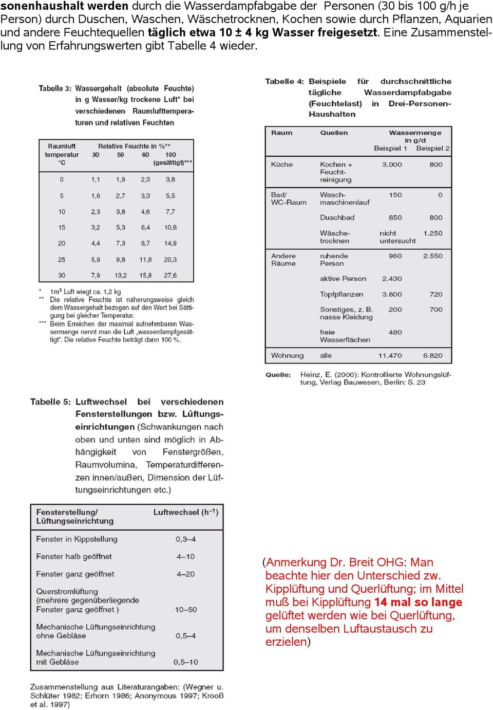 Eine Zusammenstellung von Erfahrungswerten gibt Tabelle 4 wieder. (Anmerkung Dr. Breit OHG: Man beachte hier den Unterschied zw.