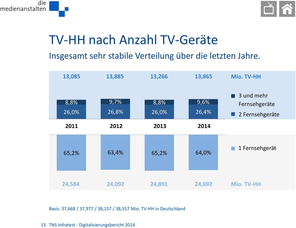 TV-HH 8,8% 9,7% 8,8% 9,6% 26,0% 26,8% 26,0% 26,4% 3 und mehr Fernsehgeräte 2 Fernsehgeräte 2011 2012 2013