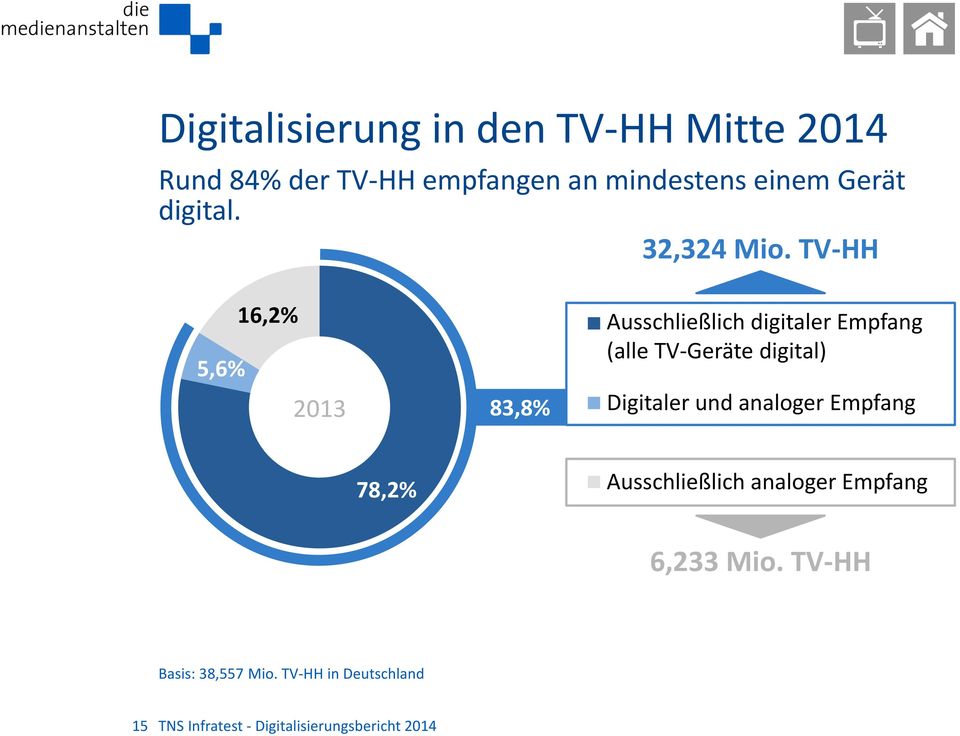 TV-HH 5,6% 16,2% 2013 83,8% Ausschließlich digitaler Empfang (alle TV-Geräte digital)