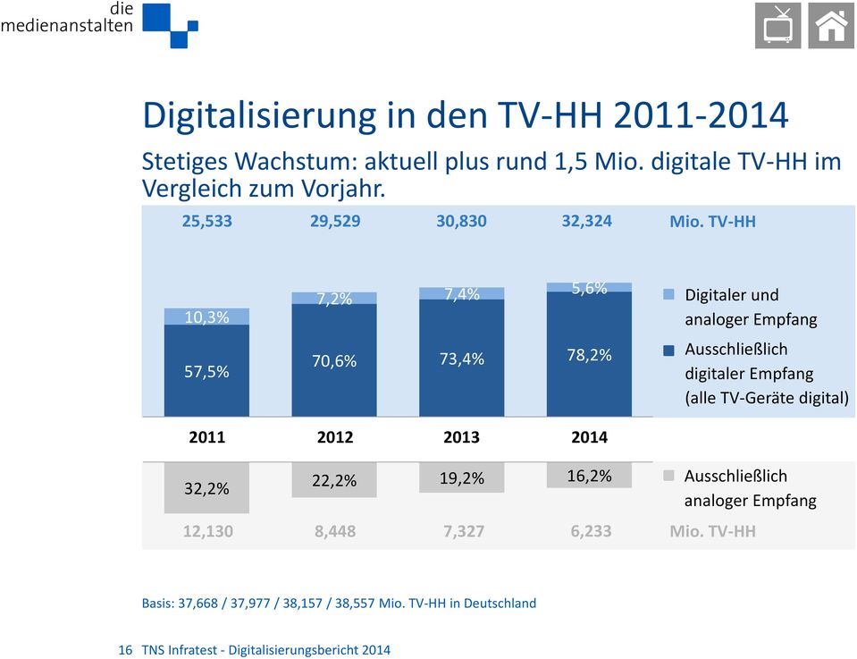 TV-HH 10,3% 57,5% 7,2% 7,4% 5,6% 70,6% 73,4% 78,2% Digitaler und analoger Empfang Ausschließlich digitaler Empfang (alle TV-Geräte
