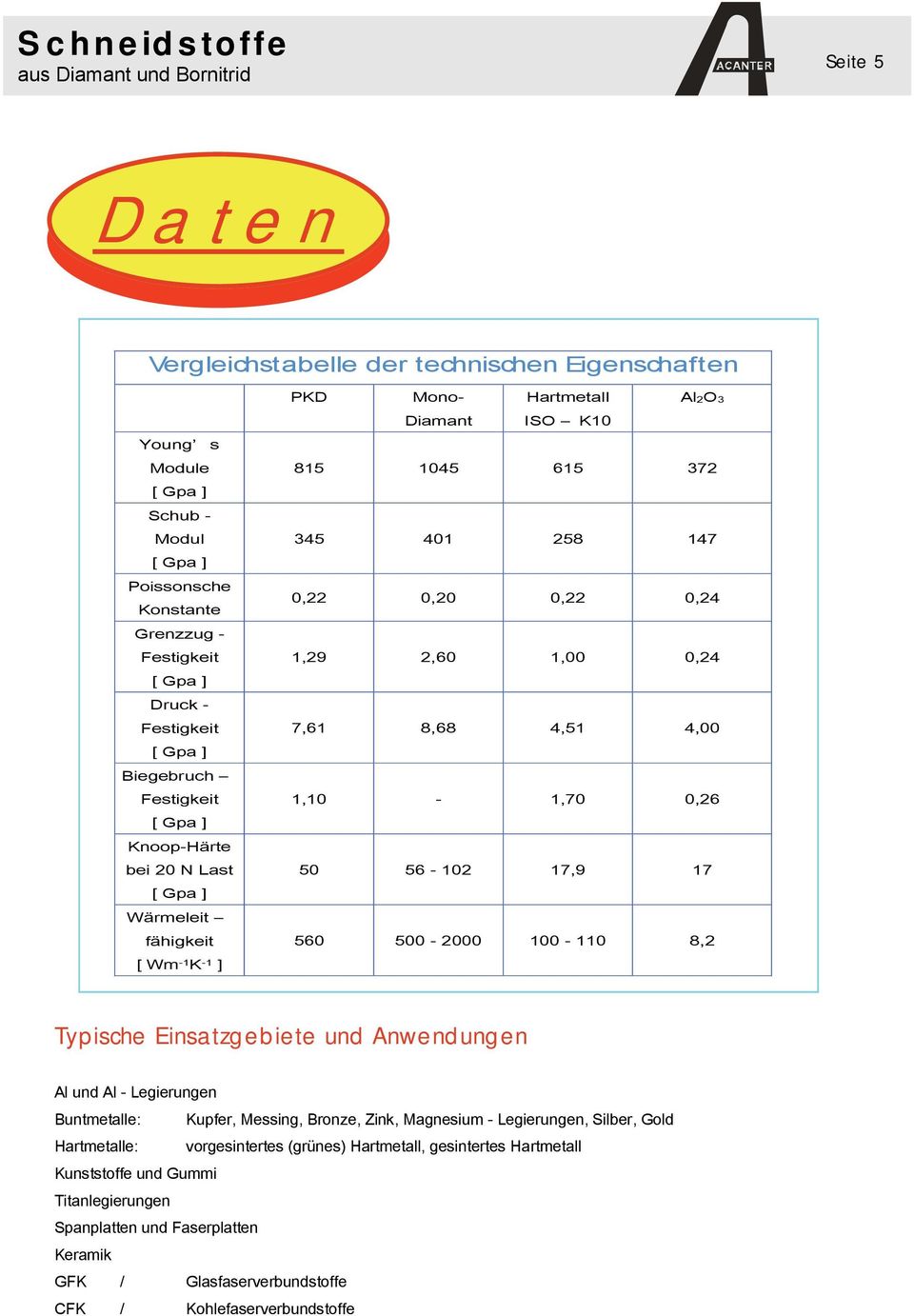 1,10-1,70 0,26 50 56-102 17,9 17 560 500-2000 100-110 8,2 Typische Einsatzgebiete und Anwendungen Al und Al - Legierungen Buntmetalle: Kupfer, Messing, Bronze, Zink, Magnesium - Legierungen, Silber,