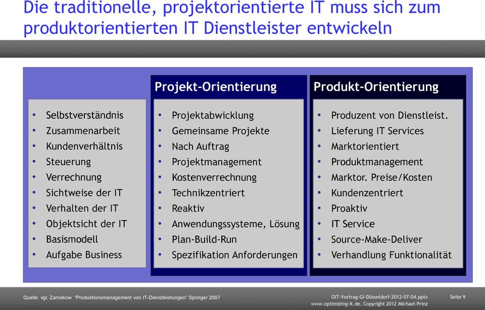 Technikzentriert Reaktiv Anwendungssysteme, Lösung Plan-Build-Run Spezifikation Anforderungen Produkt-Orientierung Produzent von Dienstleist.