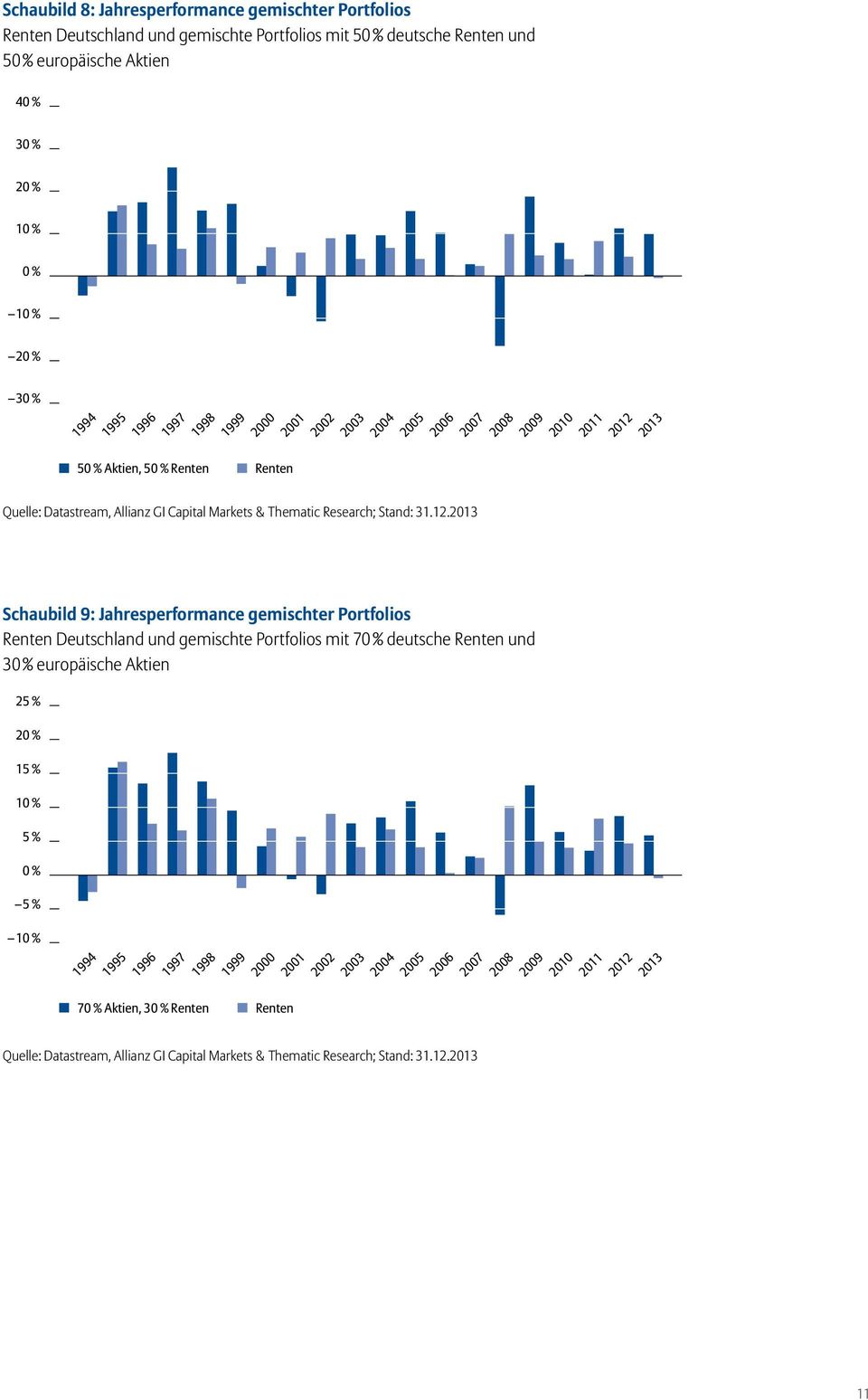 Schaubild 9: Jahresperformance gemischter Portfolios Renten Deutschland und gemischte Portfolios mit 7 deutsche Renten und 3 europäische Aktien