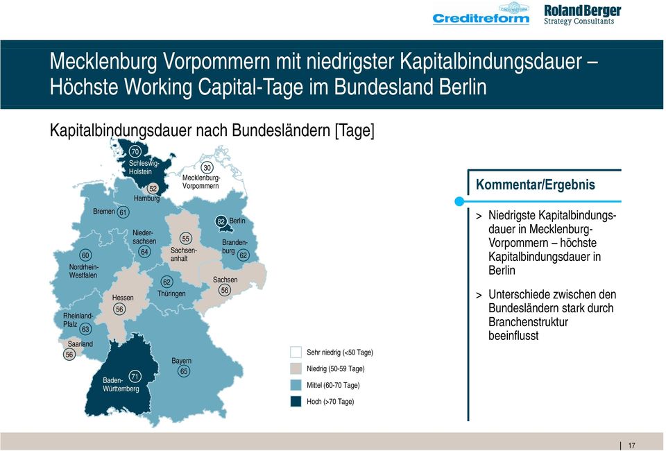 Niedrigste Kapitalbindungs- 82 60 Nordrhein- Westfalen e Niedersachsen 64 55 Sachsenanhalt Brandenburg 62 Sachsen 56 Sehr niedrig (<50 Tage) Niedrig (50-59 Tage) Mittel