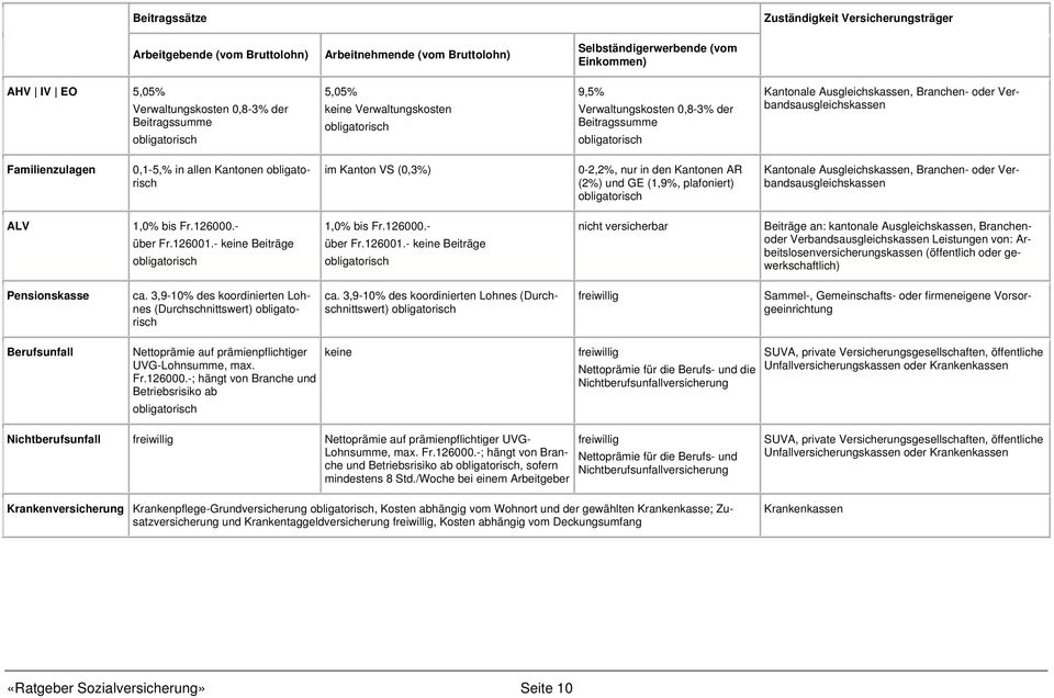 Verbandsausgleichskassen Familienzulagen 0,1-5,% in allen Kantonen obligatorisch im Kanton VS (0,3%) 0-2,2%, nur in den Kantonen AR (2%) und GE (1,9%, plafoniert) obligatorisch Kantonale