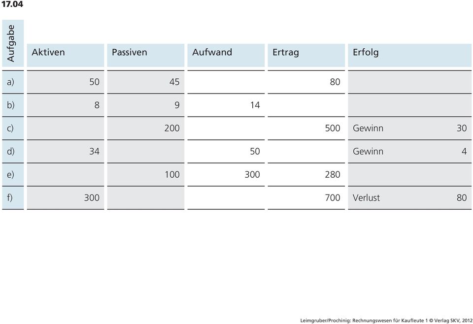 200 500 Gewinn 30 d) 34 50 Gewinn 4 e)