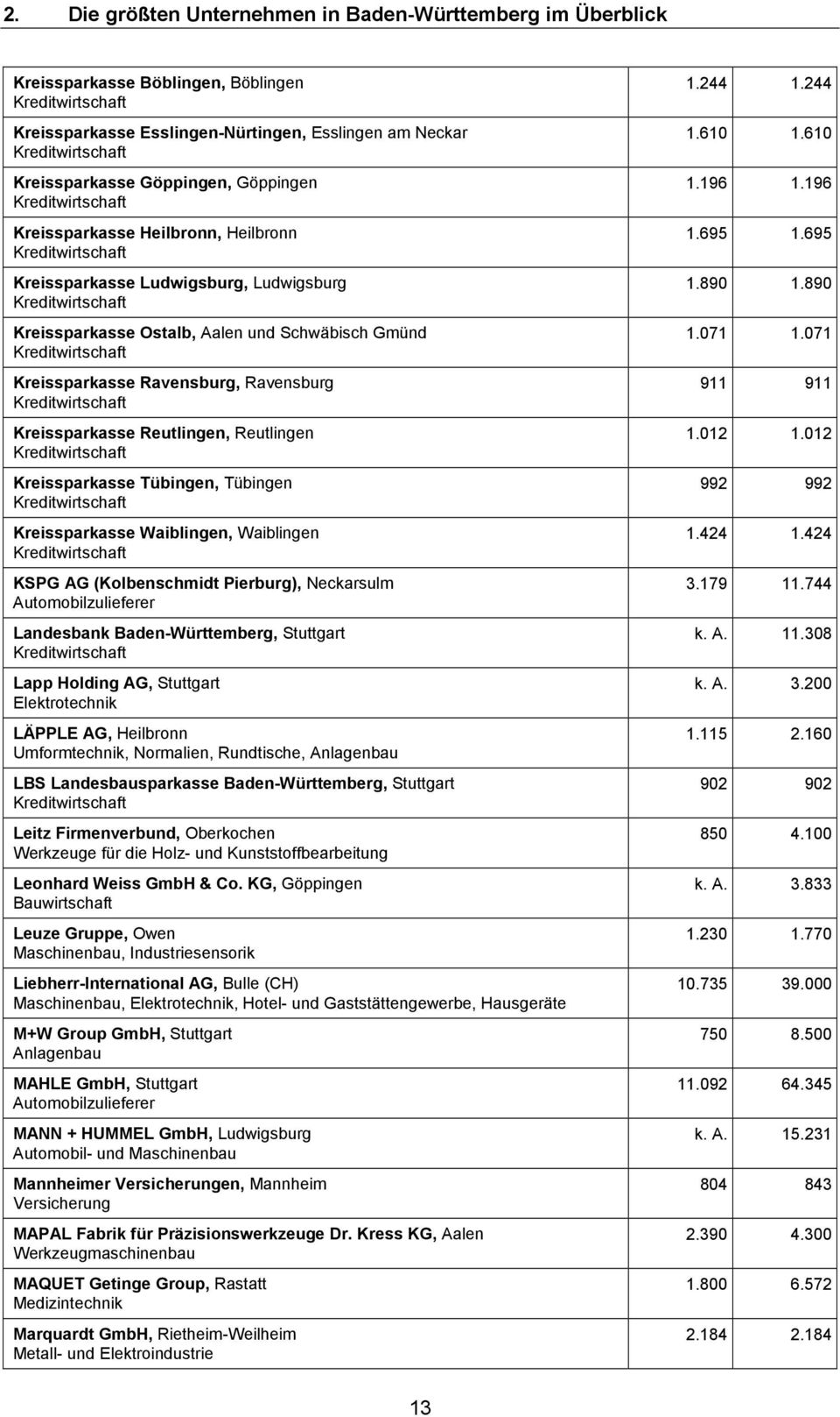 Reutlingen Kreissparkasse Tübingen, Tübingen Kreissparkasse Waiblingen, Waiblingen KSPG AG (Kolbenschmidt Pierburg), Neckarsulm Automobilzulieferer Landesbank Baden-Württemberg, Stuttgart Lapp