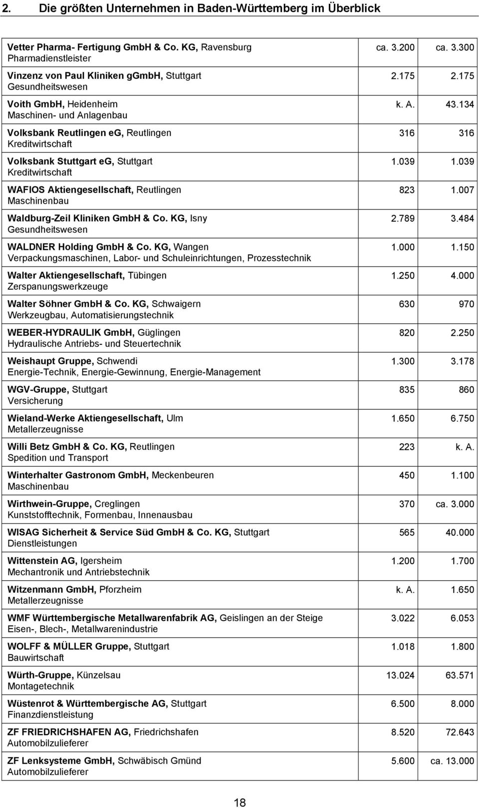 eg, Stuttgart WAFIOS Aktiengesellschaft, Reutlingen Maschinenbau Waldburg-Zeil Kliniken GmbH & Co. KG, Isny Gesundheitswesen WALDNER Holding GmbH & Co.