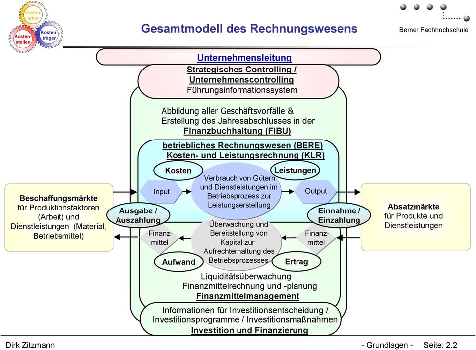 betriebliches Rechnungswesen (BERE) Kosten- und Leistungsrechnung (KLR) Kosten Aufwand Verbrauch von Gütern und Dienstleistungen im Betriebsprozess zur Leistungserstellung Überwachung und