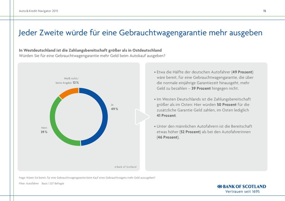 Weiß nicht / keine Angabe: 12 % Etwa die Hälfte der deutschen Autofahrer (49 Prozent) wäre bereit, für eine Gebrauchtwagengarantie, die über die normale einjährige Garantiezeit hinausgeht, mehr Geld