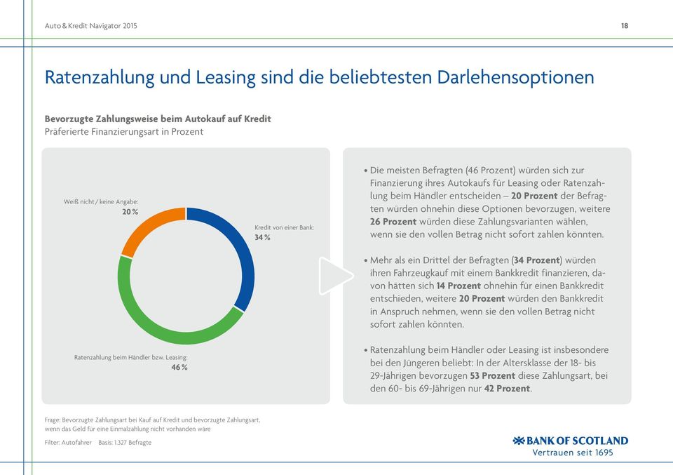 Leasing: 46 % Kredit von einer Bank: 34 % Die meisten Befragten (46 Prozent) würden sich zur Finanzierung ihres Autokaufs für Leasing oder Ratenzahlung beim Händler entscheiden 20 Prozent der