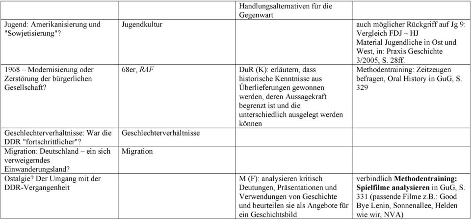 Der Umgang mit der DDR- Jugendkultur auch möglicher Rückgriff auf Jg 9: Vergleich FDJ HJ Material Jugendliche in Ost und West, in: Praxis Geschichte 3/2005, S. 28ff.