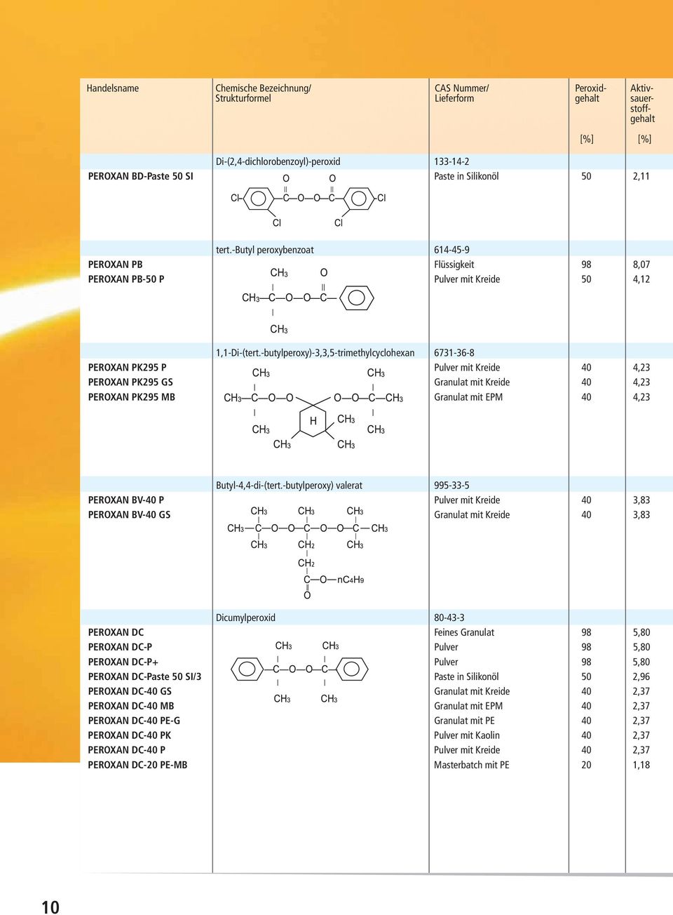 -butylperoxy)-3,3,5-trimethylcyclohexan 6731-36-8 PEROXAN PK295 P Pulver mit Kreide 40 4,23 PEROXAN PK295 GS Granulat mit Kreide 40 4,23 PEROXAN PK295 MB Granulat mit EPM 40 4,23 Butyl-4,4-di-(tert.