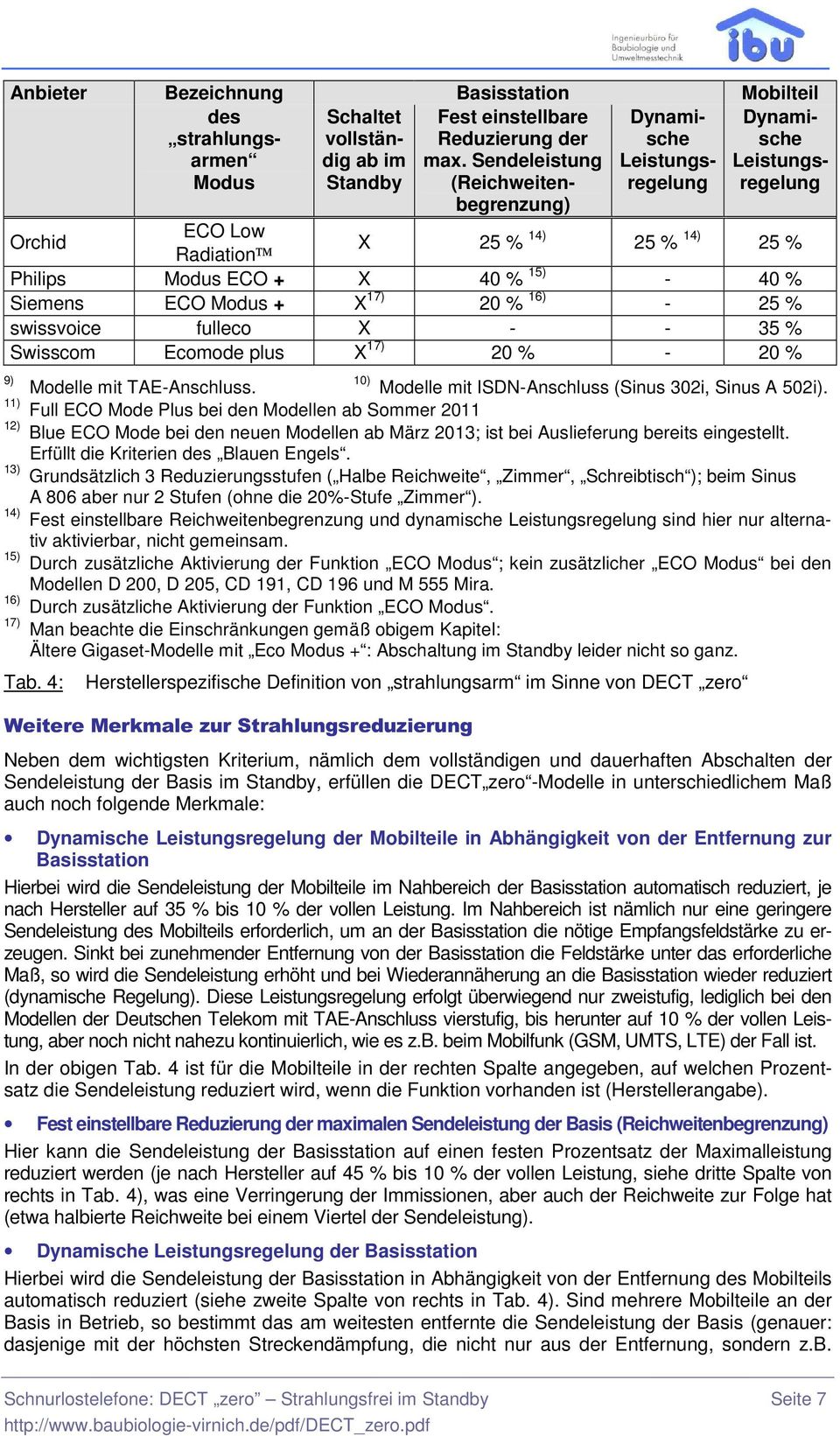 1) - 2 % swissvoice fulleco - - 3 % Swisscom Ecomode plus 17) 20 % - 20 % 9) Modelle mit TAE-Anschluss. 10) Modelle mit ISN-Anschluss (Sinus 302i, Sinus A 02i).