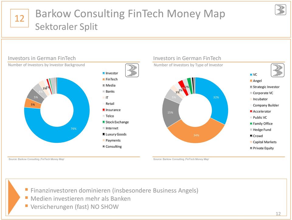 Angel Strategic Investor Corporate VC Incubator Company Builder Accelerator Public VC Family Office Hedge Fund Crowd Capital Markets Private Equity Source: Barkow Consulting