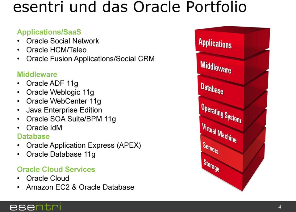 WebCenter 11g Java Enterprise Edition Oracle SOA Suite/BPM 11g Oracle IdM Database Oracle