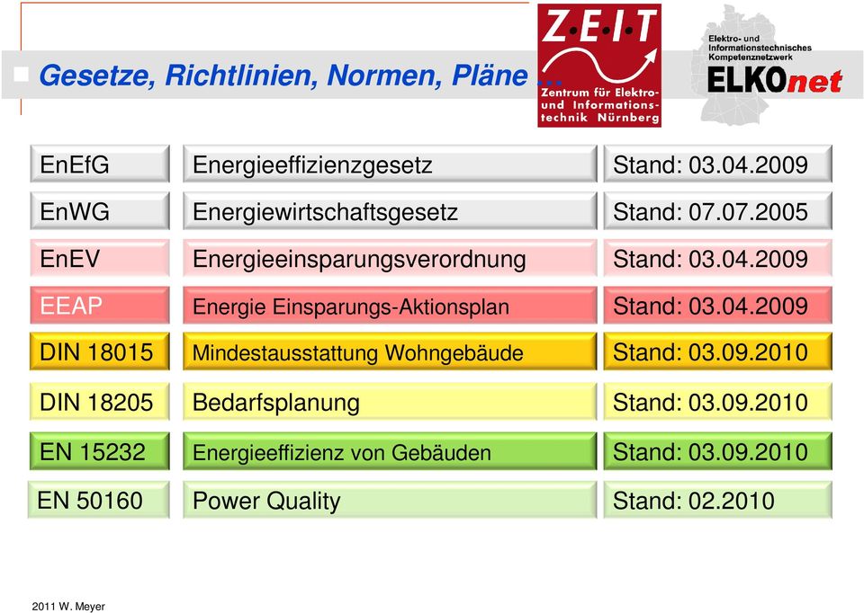 2009 EEAP Energie Einsparungs-Aktionsplan Stand: 03.04.