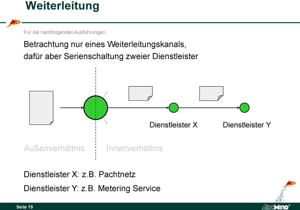 Dienstleister X Dienstleister Y Außenverhältnis Innenverhältnis